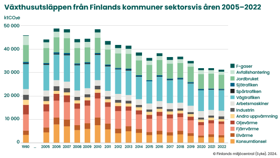De finländska kommunernas utsläpp av växthusgaser sektorsvis åren 2005–2022